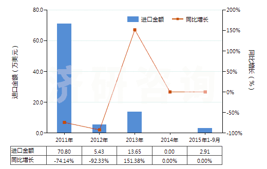 2011-2015年9月中國人造纖維廢料(包括落綿、廢紗及回收纖維)(HS55052000)進口總額及增速統(tǒng)計